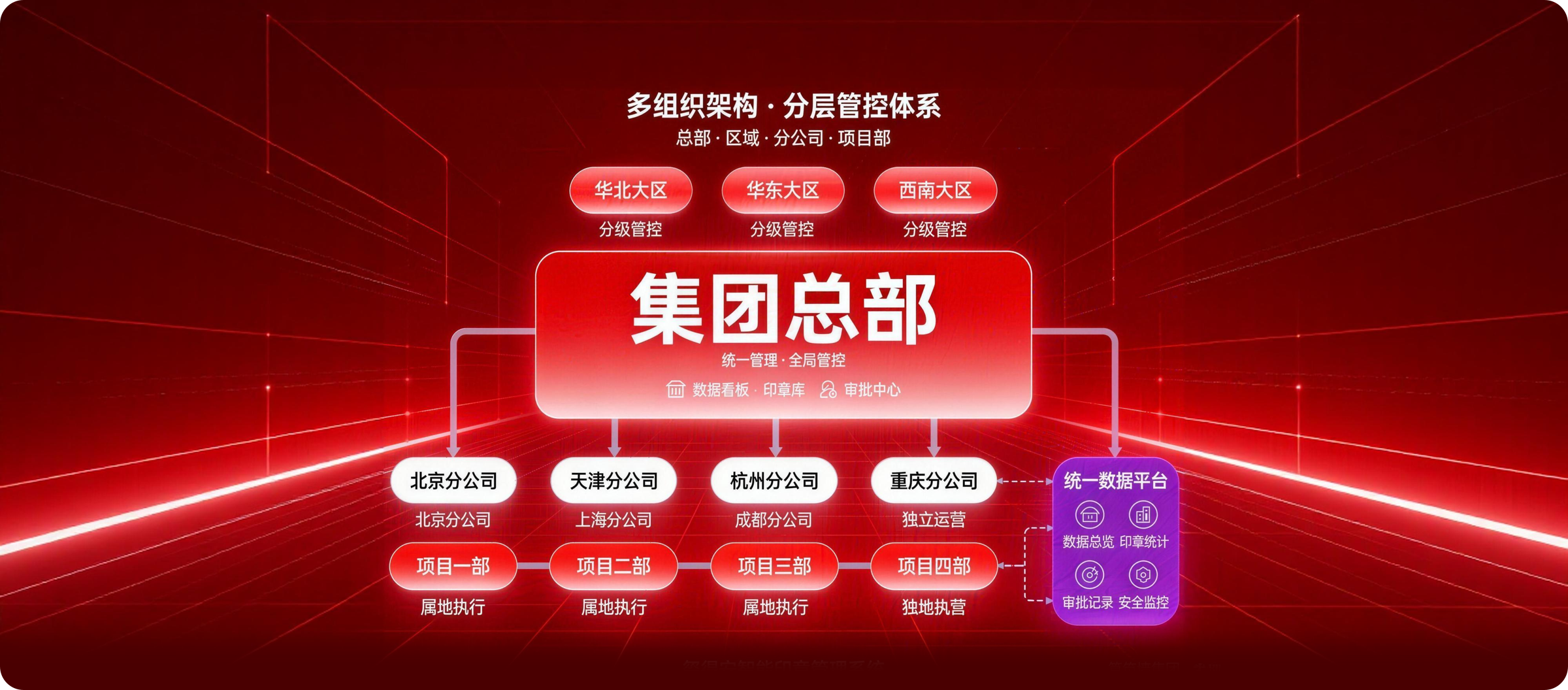 一个平台，满足集团统建模式
