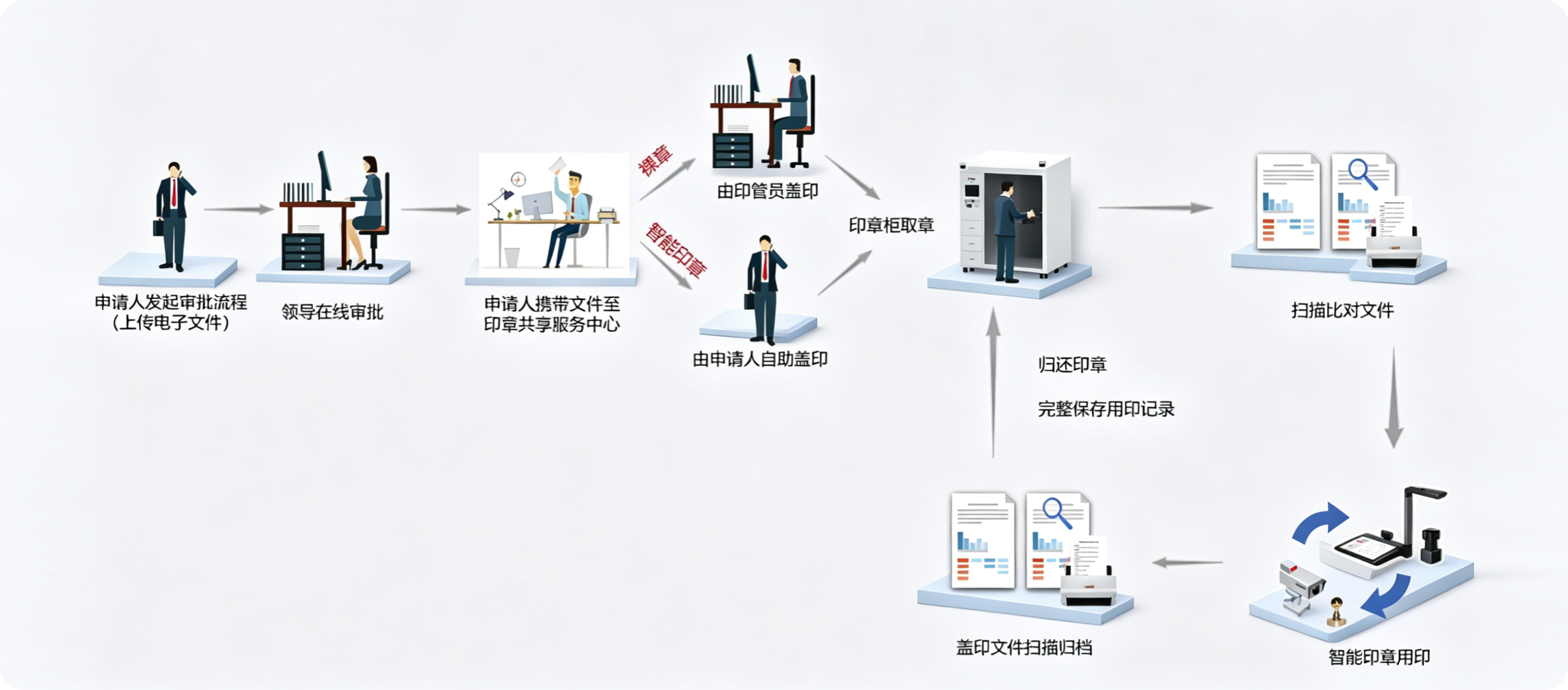 让用印像自助服务一样高效